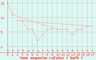 Courbe de la force du vent pour Rolleston