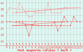 Courbe de la force du vent pour Nordstraum I Kvaenangen