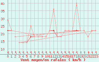 Courbe de la force du vent pour Kvitfjell