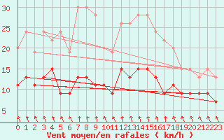 Courbe de la force du vent pour Le Touquet (62)