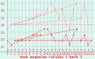 Courbe de la force du vent pour Meiningen