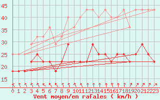 Courbe de la force du vent pour Kahler Asten