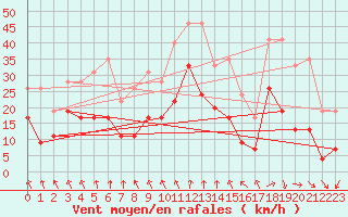 Courbe de la force du vent pour Lyon - Bron (69)