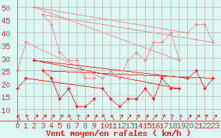 Courbe de la force du vent pour Fokstua Ii