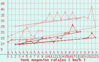 Courbe de la force du vent pour Roissy (95)