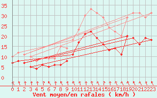 Courbe de la force du vent pour Troyes (10)