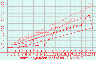 Courbe de la force du vent pour Fichtelberg