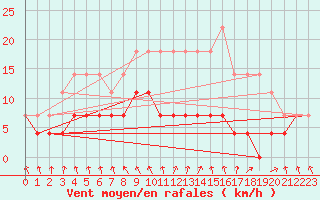 Courbe de la force du vent pour Rangedala