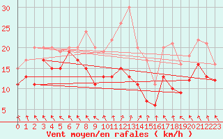 Courbe de la force du vent pour Abbeville (80)