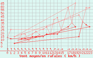 Courbe de la force du vent pour Faro, Y. T.