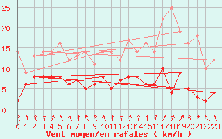 Courbe de la force du vent pour Ble / Mulhouse (68)