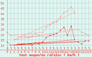 Courbe de la force du vent pour Nantes (44)