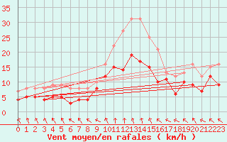 Courbe de la force du vent pour Manschnow