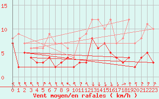 Courbe de la force du vent pour Chambry / Aix-Les-Bains (73)