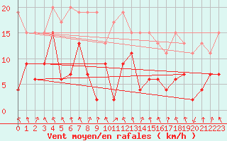 Courbe de la force du vent pour Elm