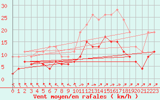Courbe de la force du vent pour Le Touquet (62)