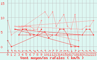 Courbe de la force du vent pour Visp