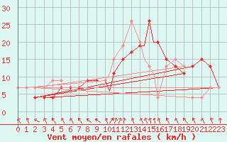 Courbe de la force du vent pour Leeming