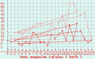 Courbe de la force du vent pour Bouveret