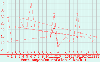 Courbe de la force du vent pour Alta Lufthavn