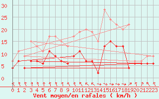 Courbe de la force du vent pour Ble / Mulhouse (68)