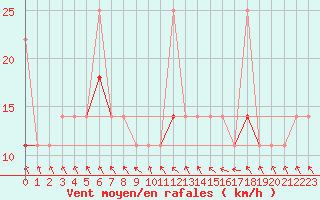 Courbe de la force du vent pour Laksfors