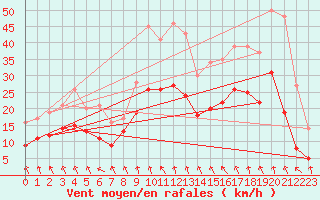 Courbe de la force du vent pour Roanne (42)