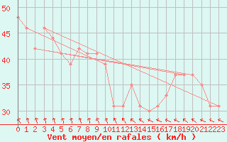 Courbe de la force du vent pour la bouée 62104