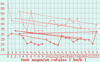 Courbe de la force du vent pour Grimsel Hospiz