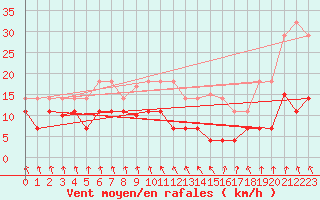 Courbe de la force du vent pour Punta Galea