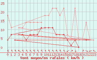 Courbe de la force du vent pour Bamberg