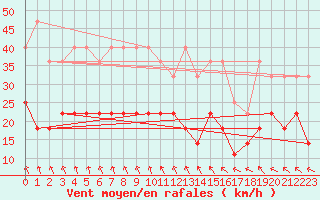 Courbe de la force du vent pour Mont-Rigi (Be)