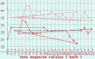 Courbe de la force du vent pour Grimsel Hospiz