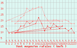 Courbe de la force du vent pour Metz-Nancy-Lorraine (57)