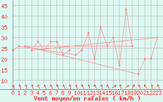 Courbe de la force du vent pour Paganella