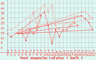 Courbe de la force du vent pour Vlakte Van Raan