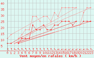 Courbe de la force du vent pour Hoburg A