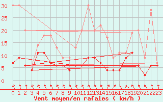 Courbe de la force du vent pour Roissy (95)