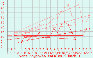 Courbe de la force du vent pour Munte (Be)