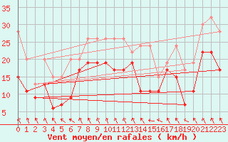 Courbe de la force du vent pour Matro (Sw)