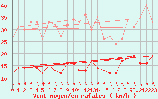 Courbe de la force du vent pour Rochefort Saint-Agnant (17)