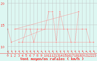 Courbe de la force du vent pour Claremorris