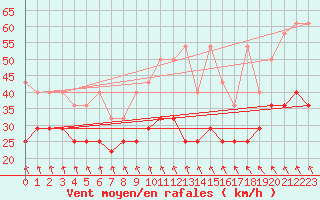 Courbe de la force du vent pour Kahler Asten