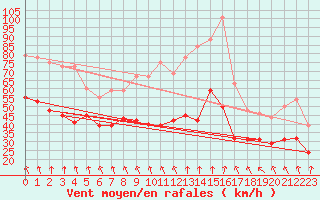 Courbe de la force du vent pour Mont-Aigoual (30)