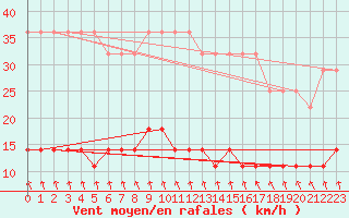 Courbe de la force du vent pour Utena