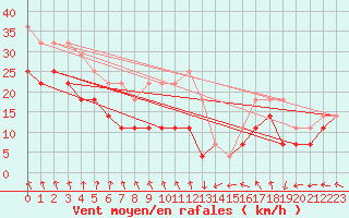 Courbe de la force du vent pour Lacaut Mountain