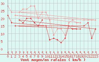 Courbe de la force du vent pour Metz-Nancy-Lorraine (57)