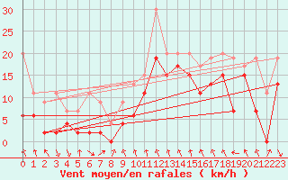 Courbe de la force du vent pour Jungfraujoch (Sw)