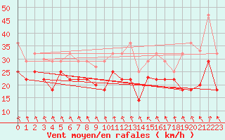 Courbe de la force du vent pour Veiholmen