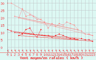 Courbe de la force du vent pour Gardelegen